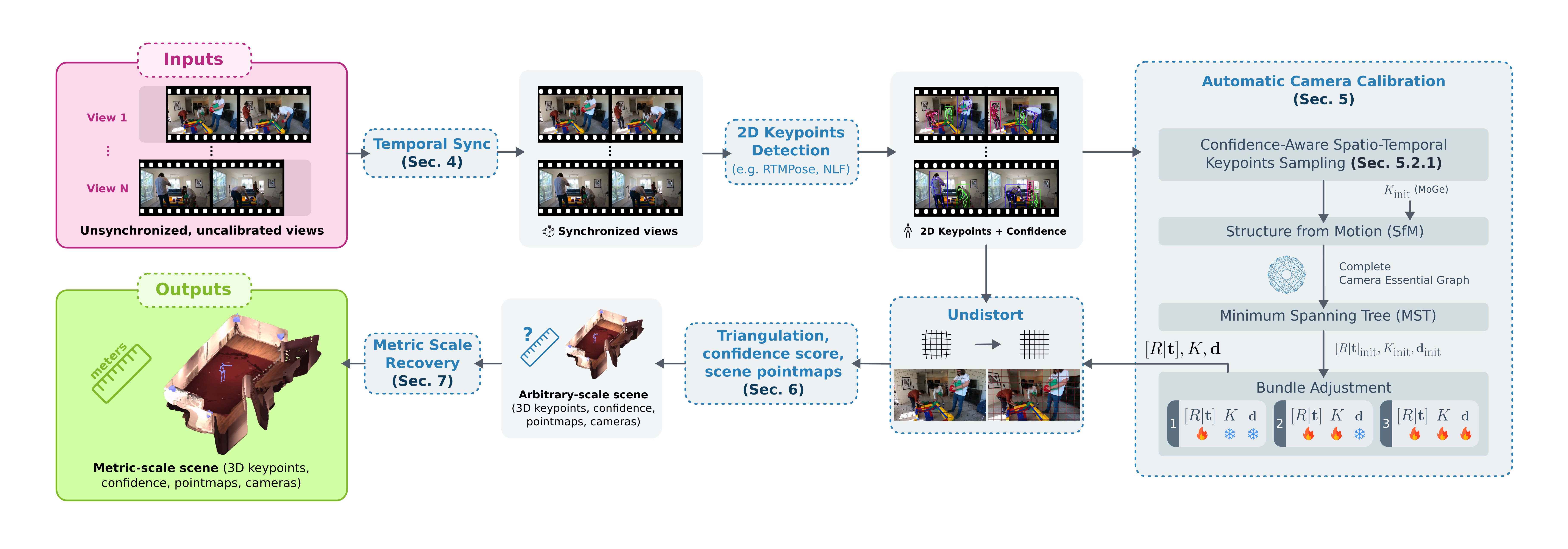 Overview of the Kineo pipeline for markerless motion capture from uncalibrated and unsynchronized multi-camera videos.